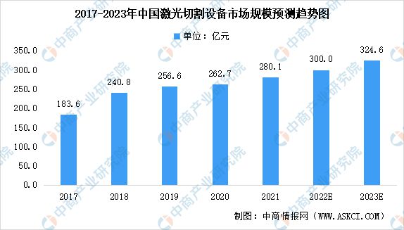 2023年中国激光切割设备市场规模预测及下游应用领域分析(图1)