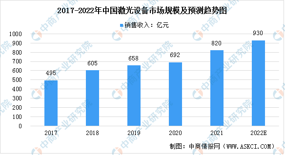 2022年中国激光切割设备行业市场规模预测分析：市场规模将突破300亿元（图）(图1)