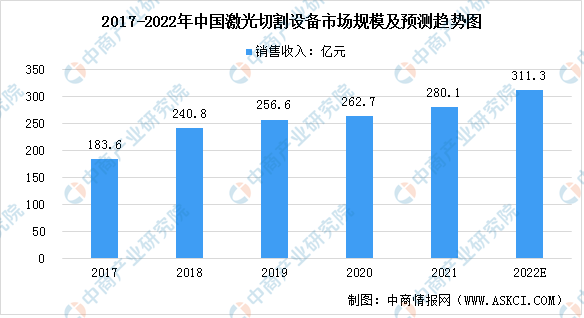 2022年中国激光切割设备行业市场规模预测分析：市场规模将突破300亿元（图）(图2)