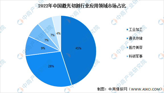 2022年中国激光切割设备行业市场规模预测分析：市场规模将突破300亿元（图）(图3)