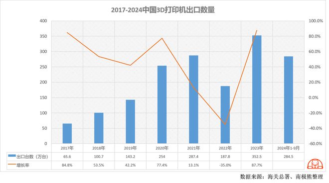 2024年营收10亿元级别的9家3D打印3D扫描3D雕刻公司(图6)