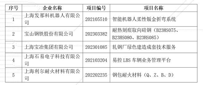 宝山区5个项目获2024上海高新技术成果转化项目百佳表彰(图1)