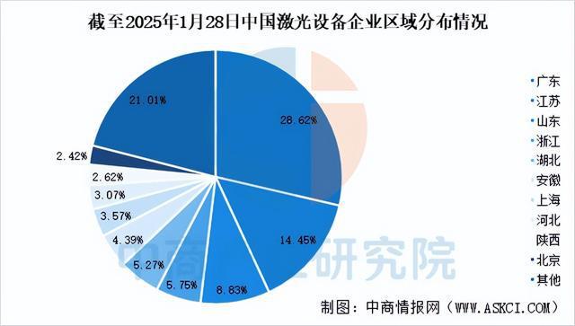 2025年中国激光设备行业市场趋势预测研究报告（简版）(图7)