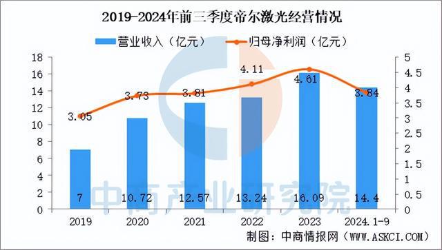 2025年中国激光设备行业市场趋势预测研究报告（简版）(图13)