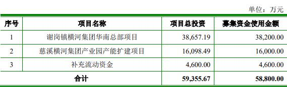 横河精密不超588亿元定增获深交所通过 国投证券建功(图2)