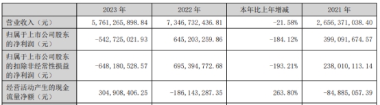 富临精工拟发不超125亿可转债 前年定增募15亿去年亏(图2)