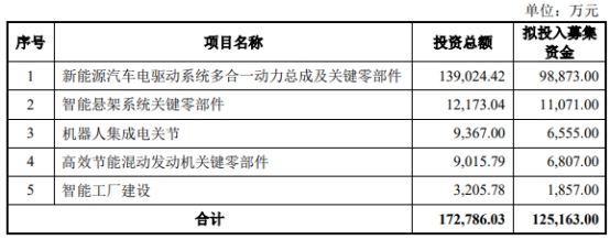 富临精工拟发不超125亿可转债 前年定增募15亿去年亏(图1)