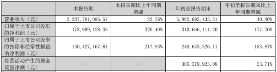 富临精工拟发不超125亿可转债 前年定增募15亿去年亏(图3)