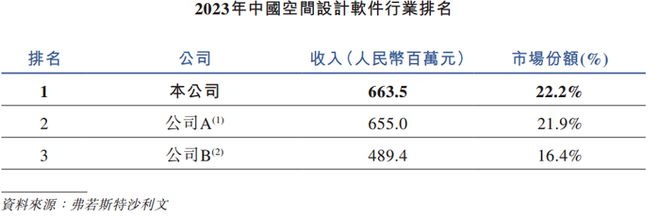 “六小龙”跑出首个IPO另外五个也需要钱(图2)